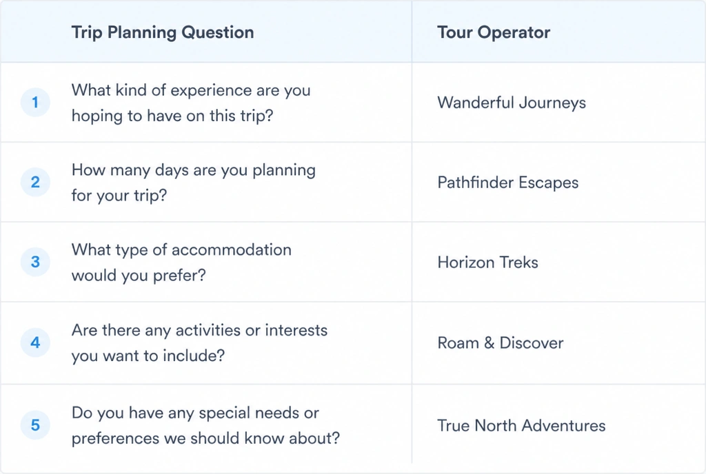 Tracking table of trip planning questions and the operators named