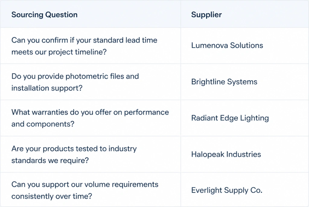 Supplier shortlist table of sourcing questions and the suppliers named