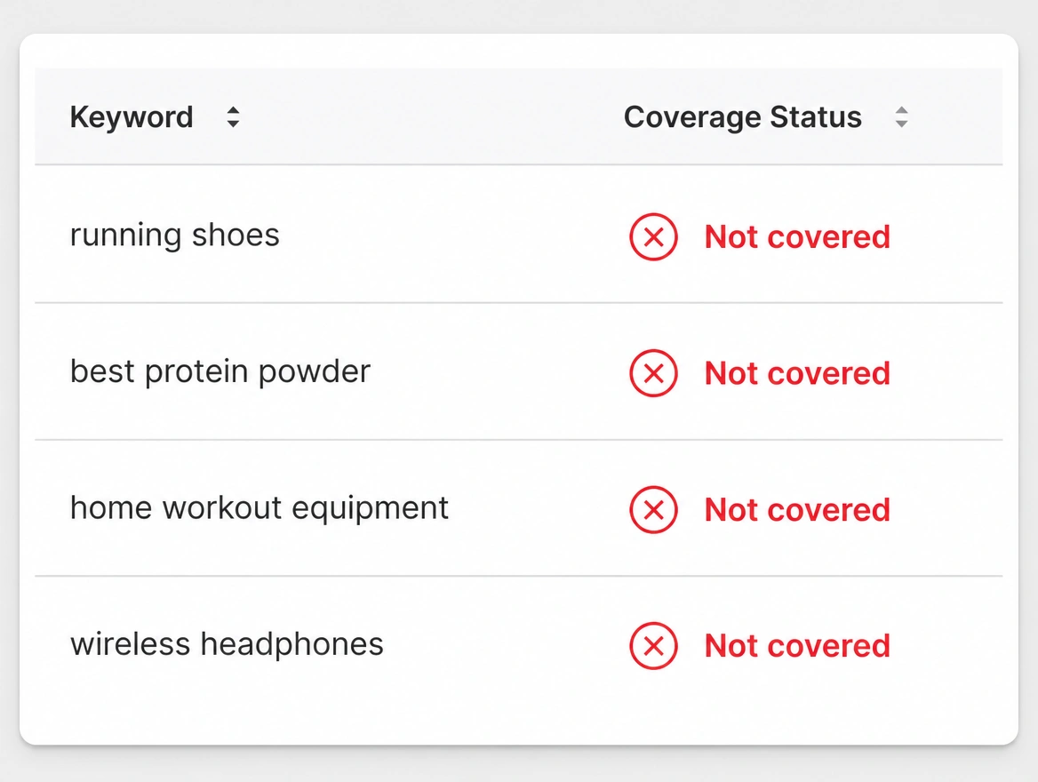 A keyword list where every buyer question is marked not covered