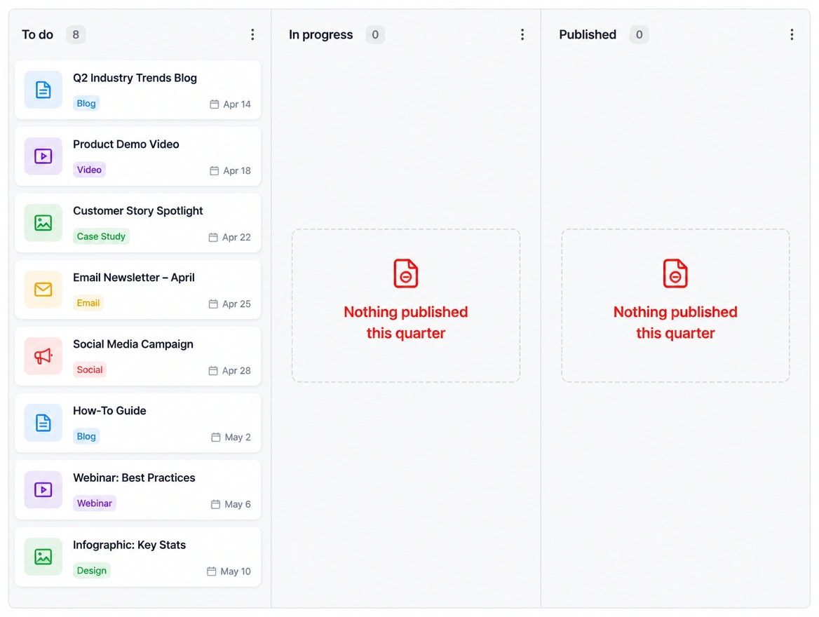 A content plan where every card is stuck in the to-do column