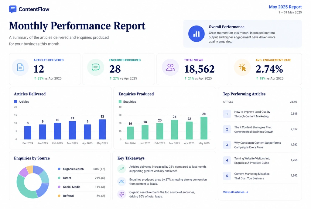 A monthly client report showing articles delivered and leads