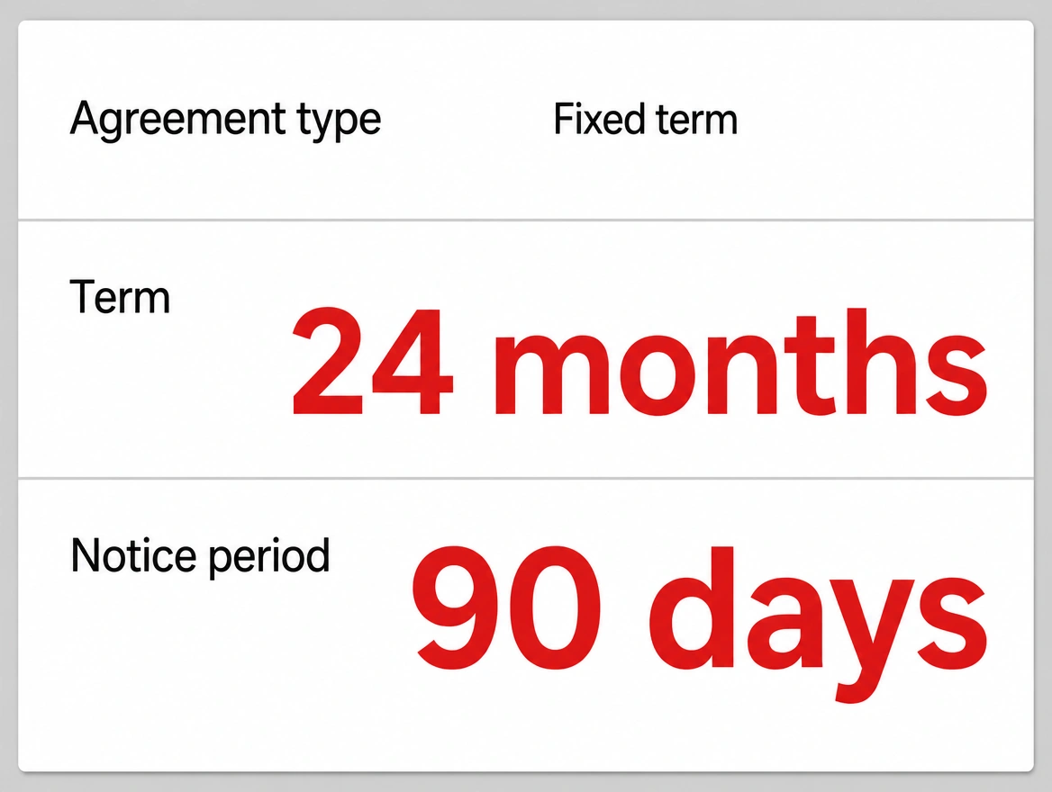 An agreement showing a twenty four month term and ninety days notice