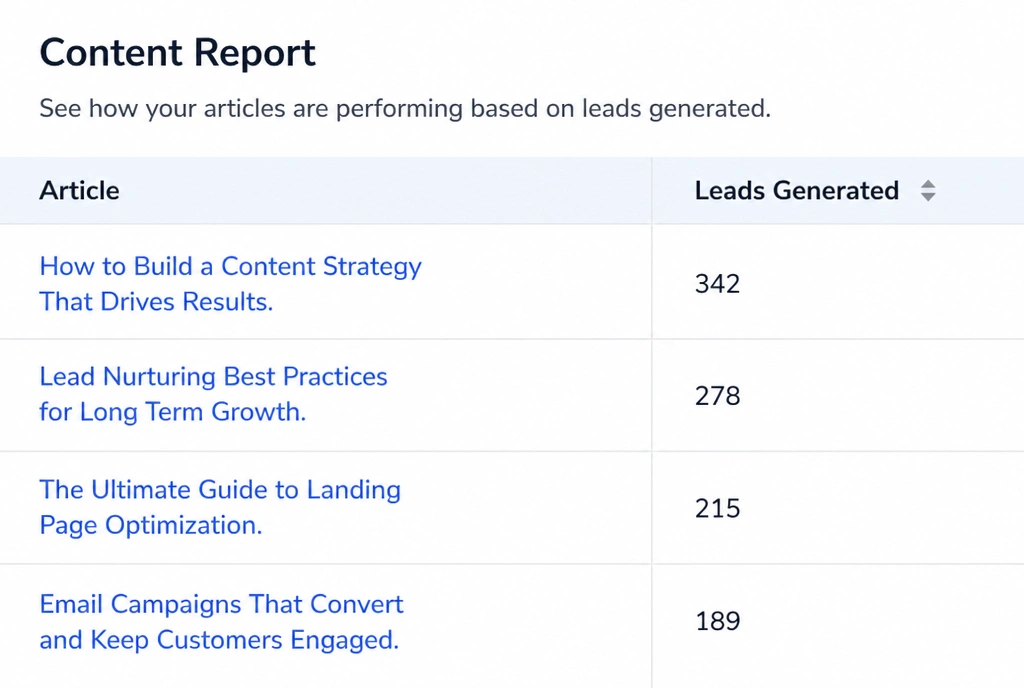 A content report table listing articles beside the leads each one produced