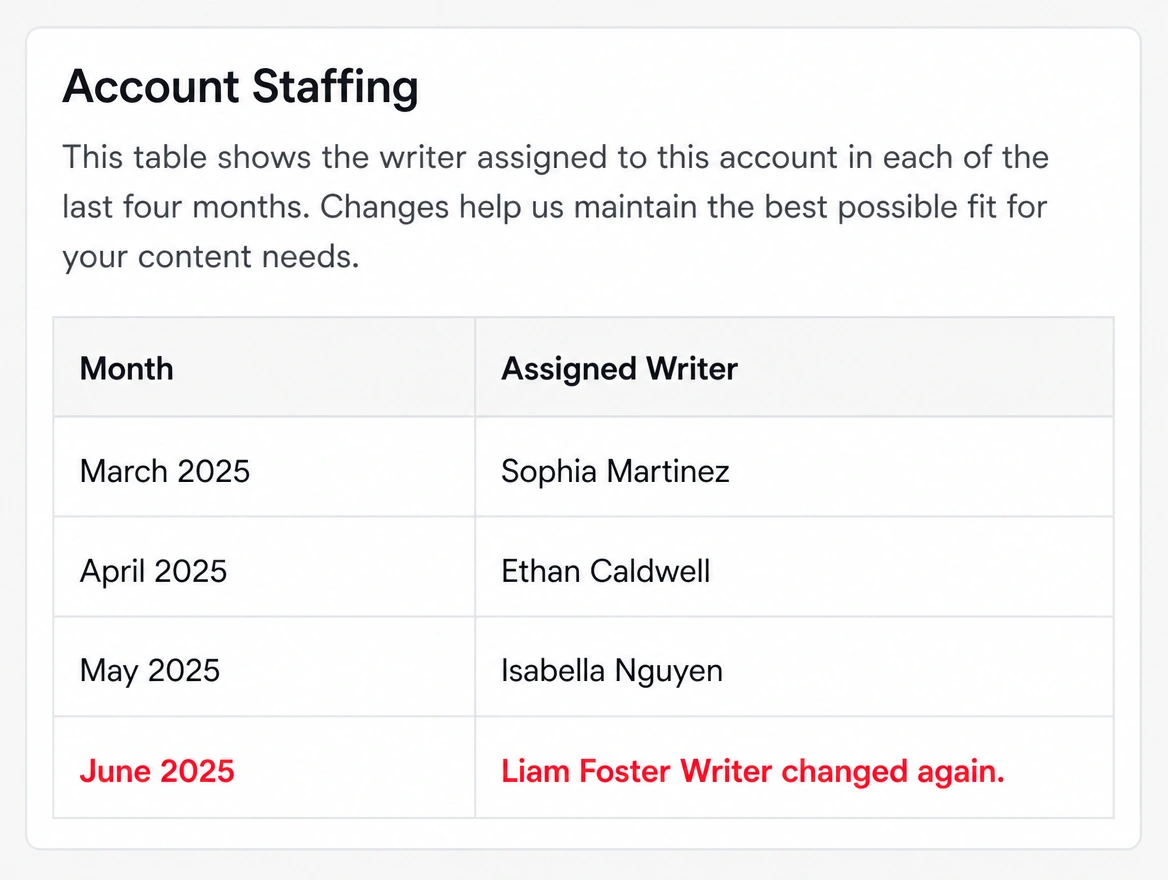 An account staffing table showing a different writer assigned every month