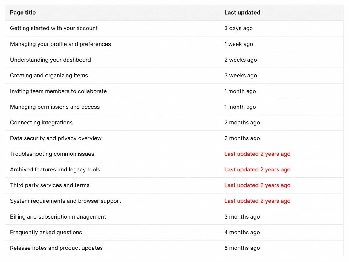 A page inventory showing rows last updated two years ago