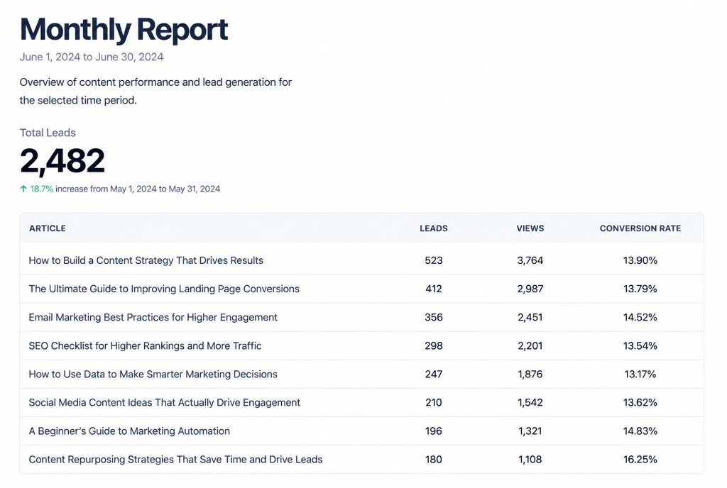A report opening with a leads total above the articles that earned them