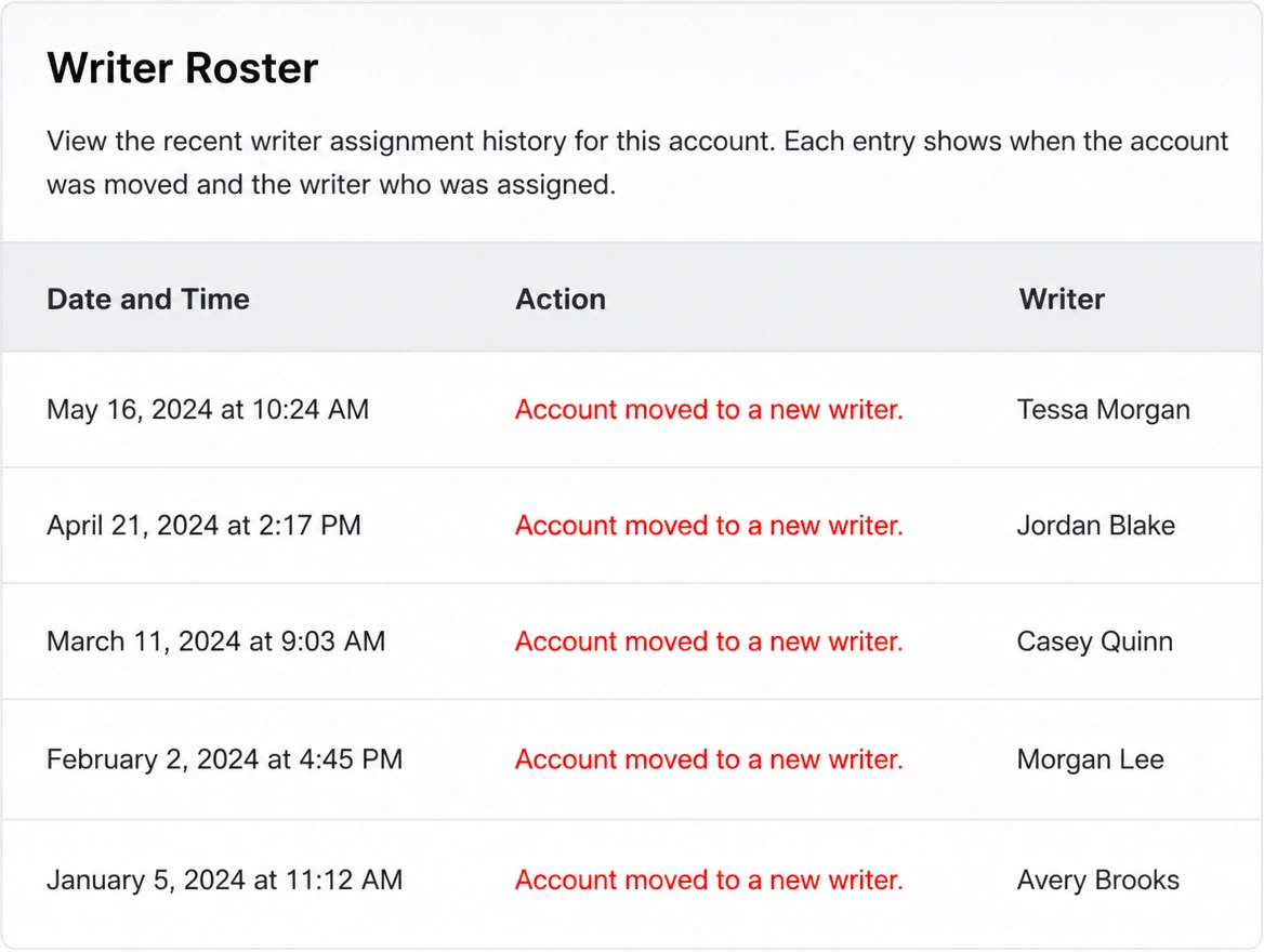 A writer roster showing the account moved between several writers, flagged in red