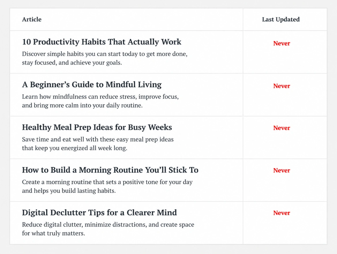 A content list where the last updated column reads never, in red