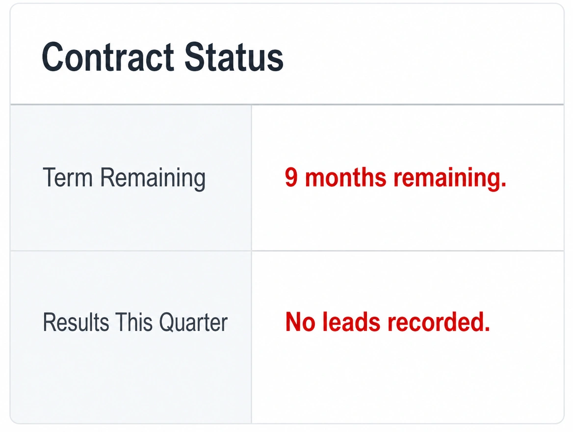 A contract term panel showing nine months remaining and no results, in red