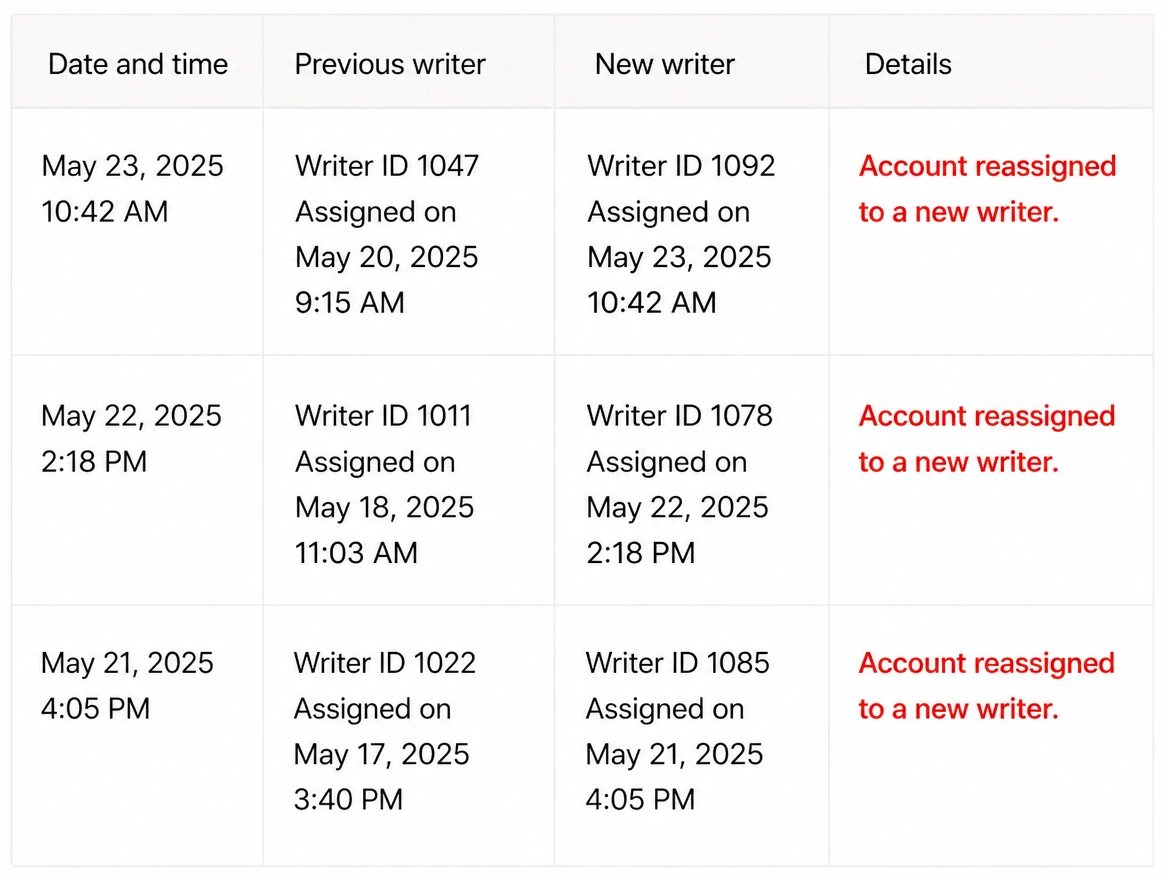 A handover log showing the account reassigned to a new writer three times, in red