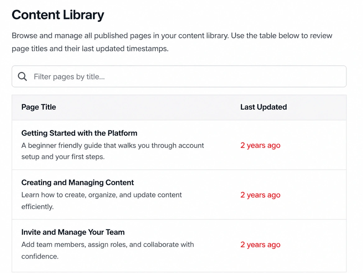 A page list showing last updated dates two years old, highlighted in red
