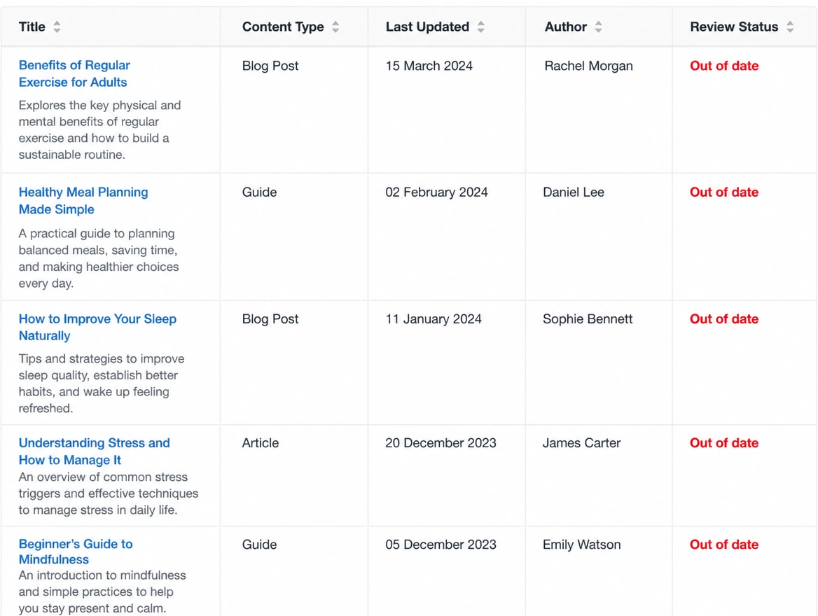An article list where several entries are marked out of date in red