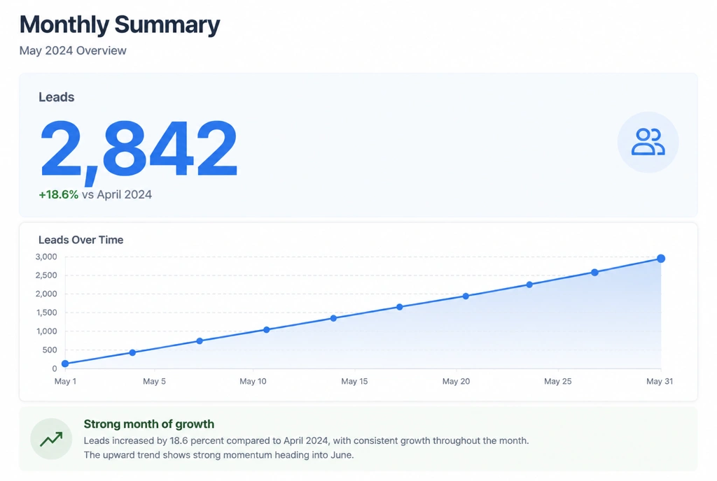 A one page monthly summary opening with a large leads figure
