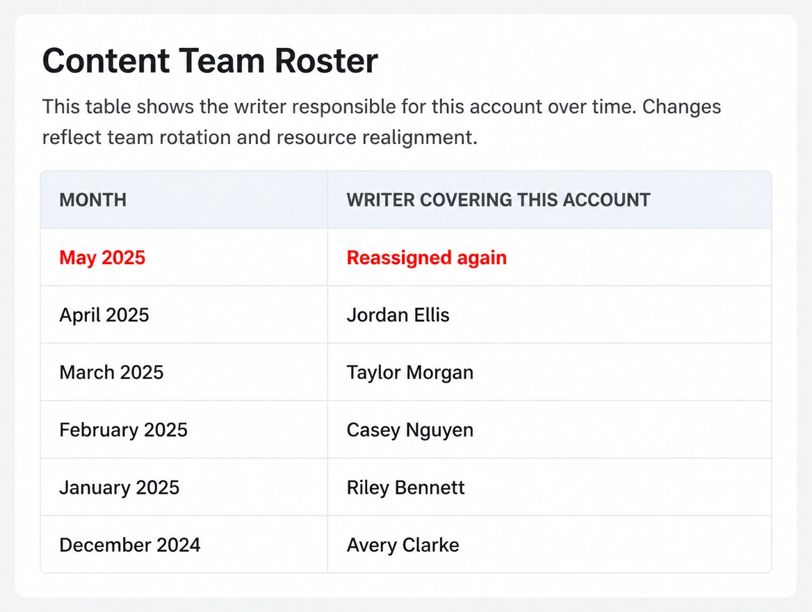 A content team roster showing the account writer changing every month