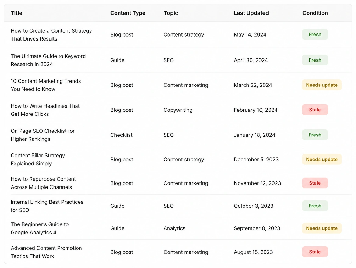A content inventory with older articles marked stale