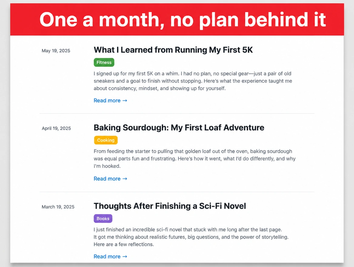 A blog listing with one unrelated post a month, marked in red as having no plan behind it