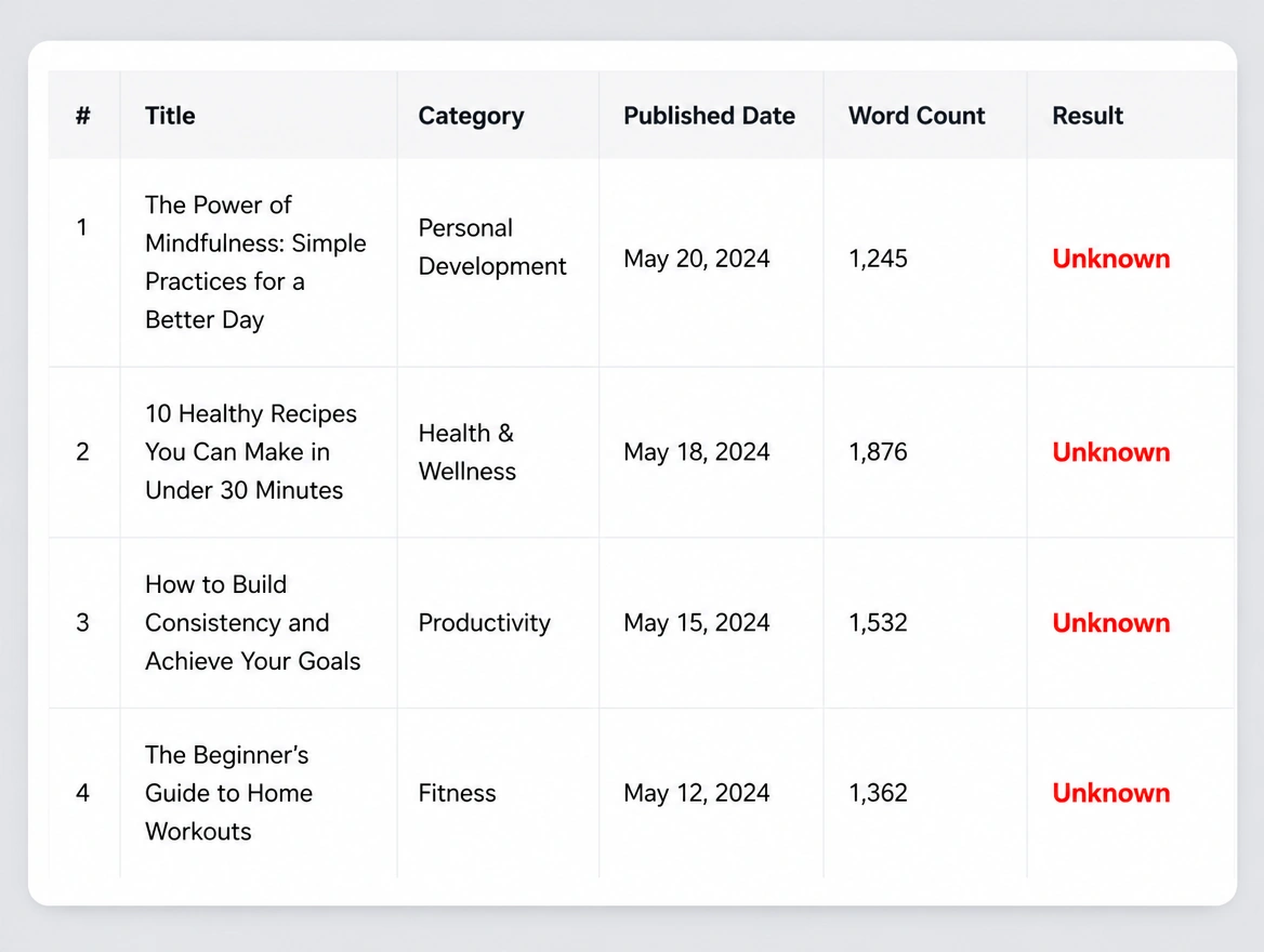 A content report whose result column reads unknown in red for every article