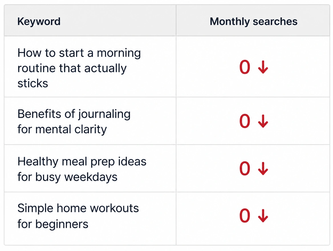 A keyword table where every article topic shows zero monthly searches