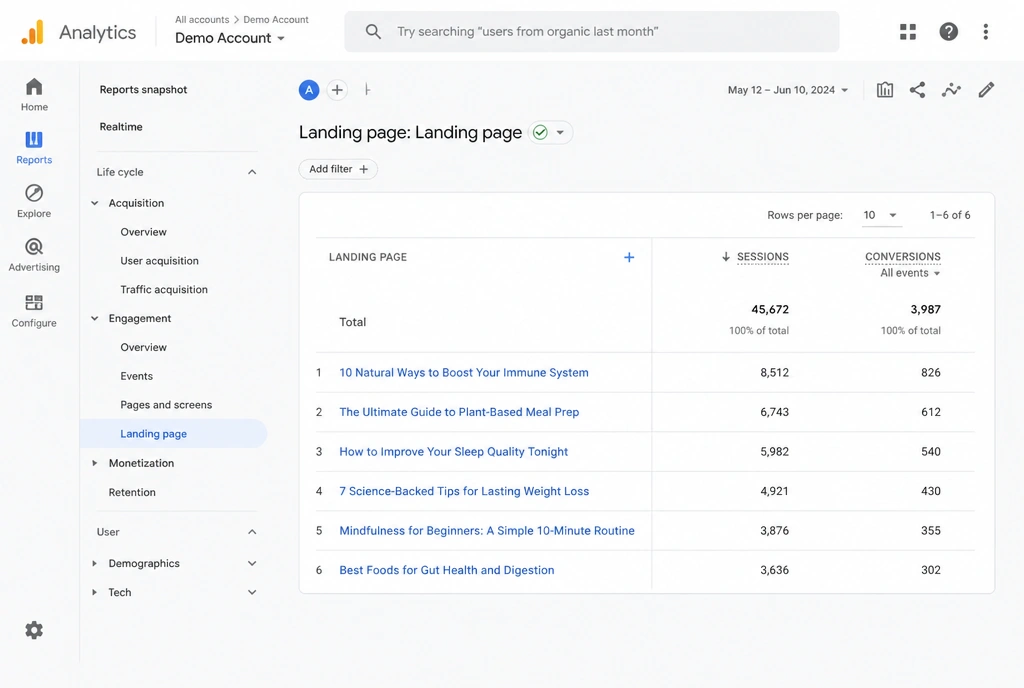 An analytics view showing the leads produced by each article