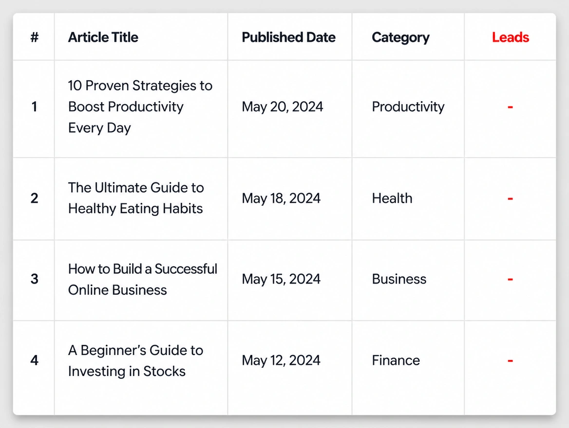 A content report where the leads column is dashes for every article