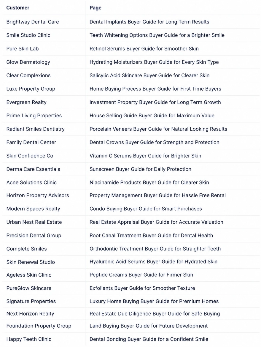 A website leads list pairing each customer with the article page that produced the lead