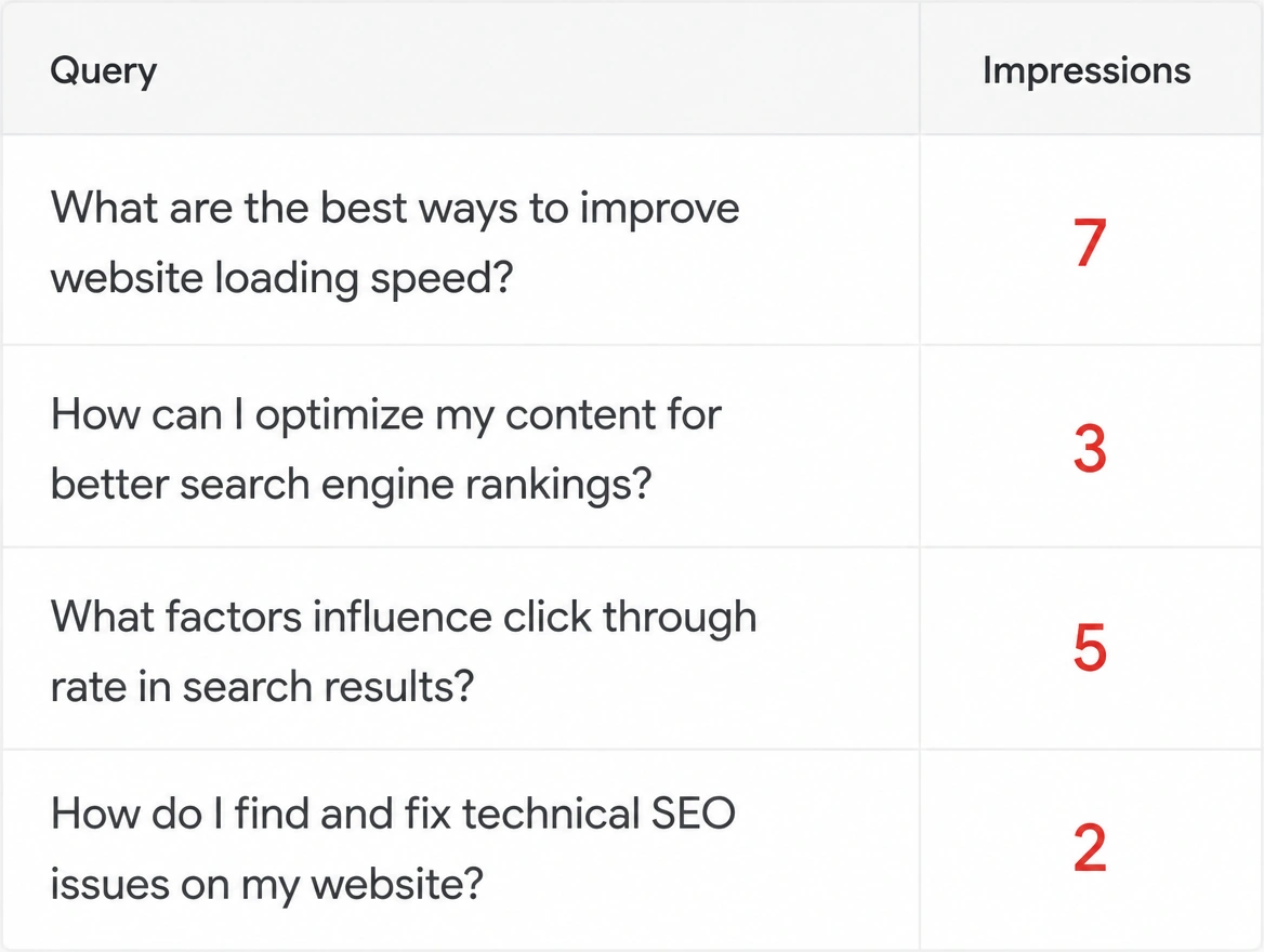 A search query list where every article gets a handful of impressions