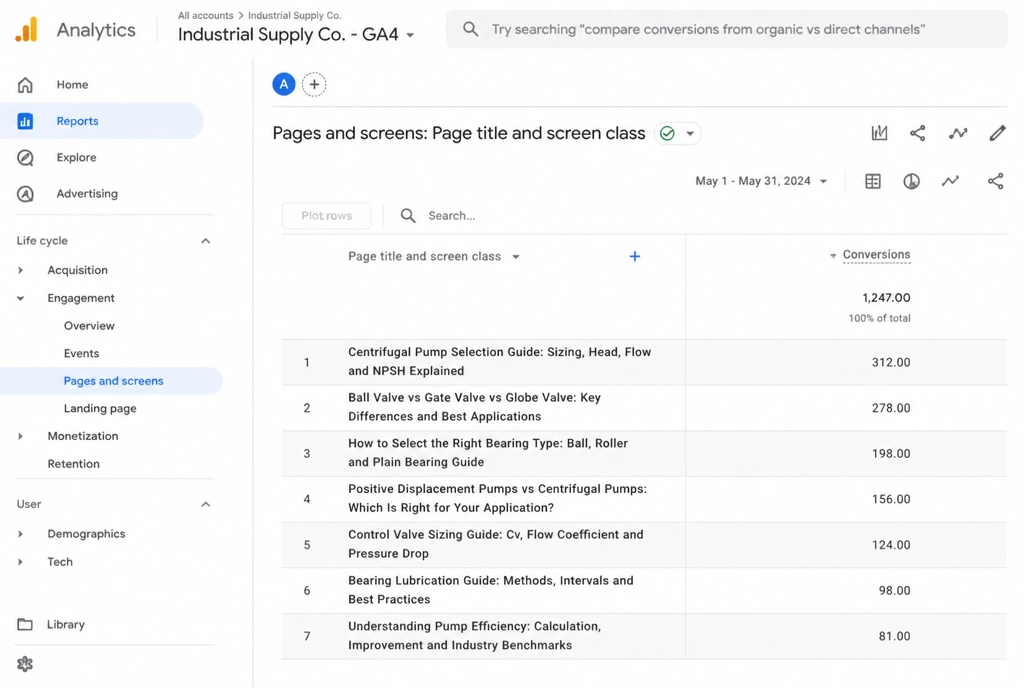 A Google Analytics report listing technical buyer guides beside their conversions