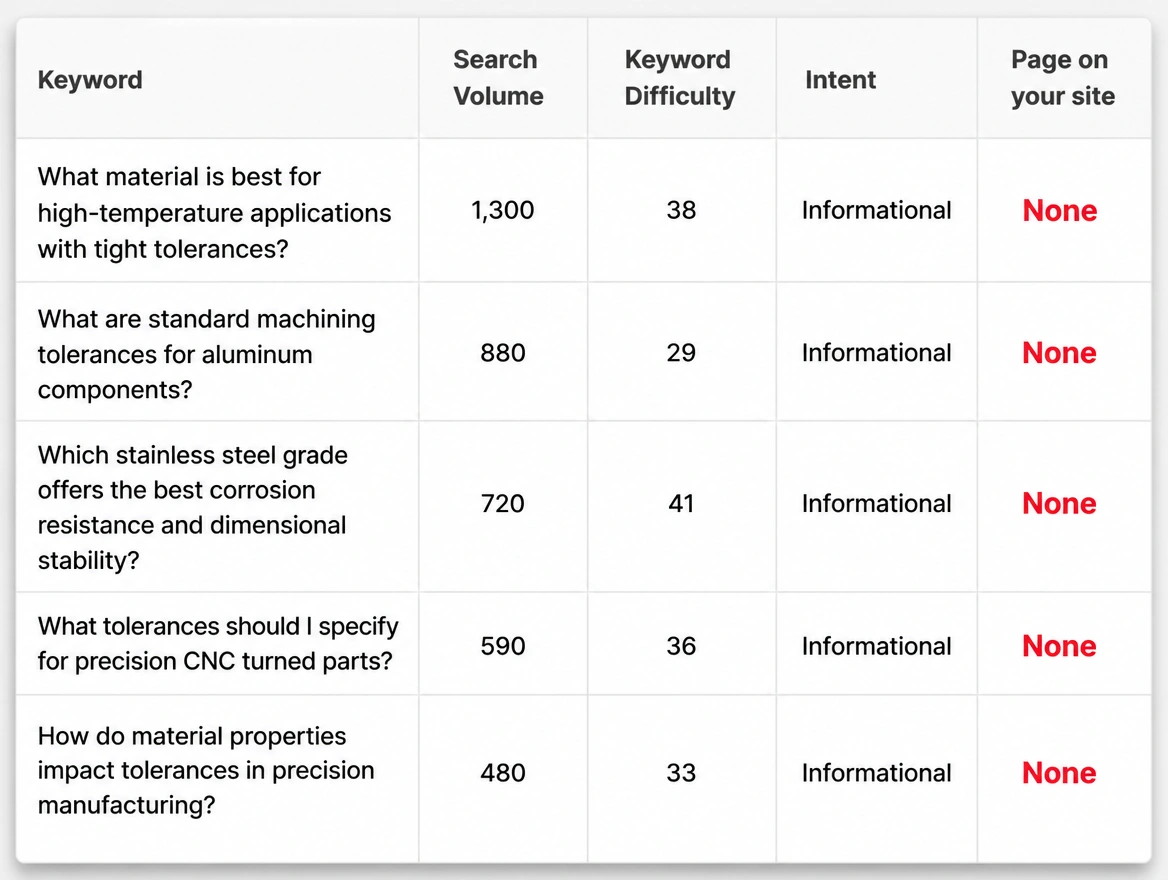 A research table of specification questions where every page on your site column reads none in red