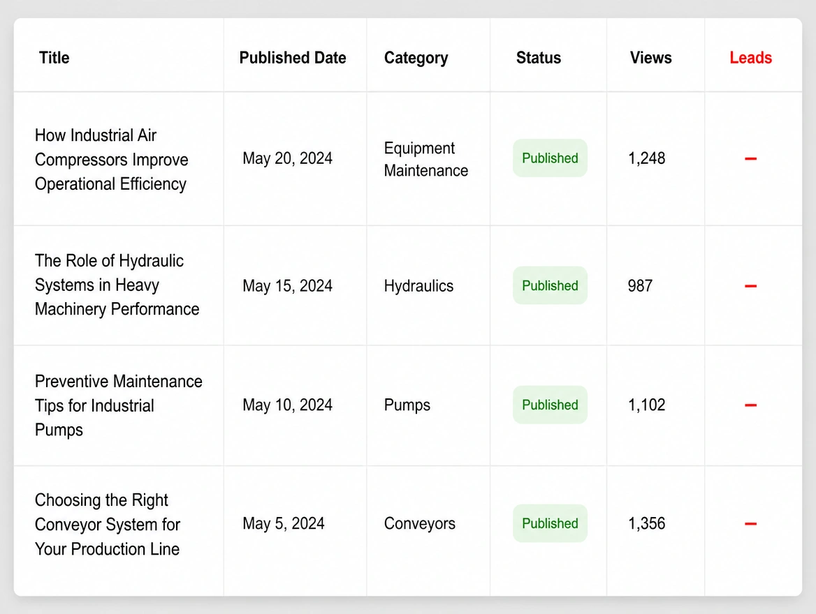 A content report whose leads column shows a red dash on every published article