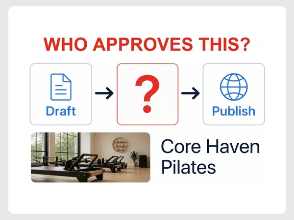 Core Haven Pilates' workflow shows Draft, Approve, and Publish with no approver identified.