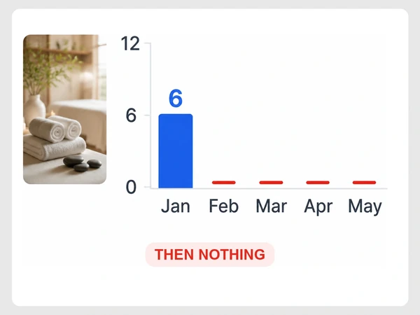 Willow Stone Day Spa's chart shows six articles followed by four months with nothing published.