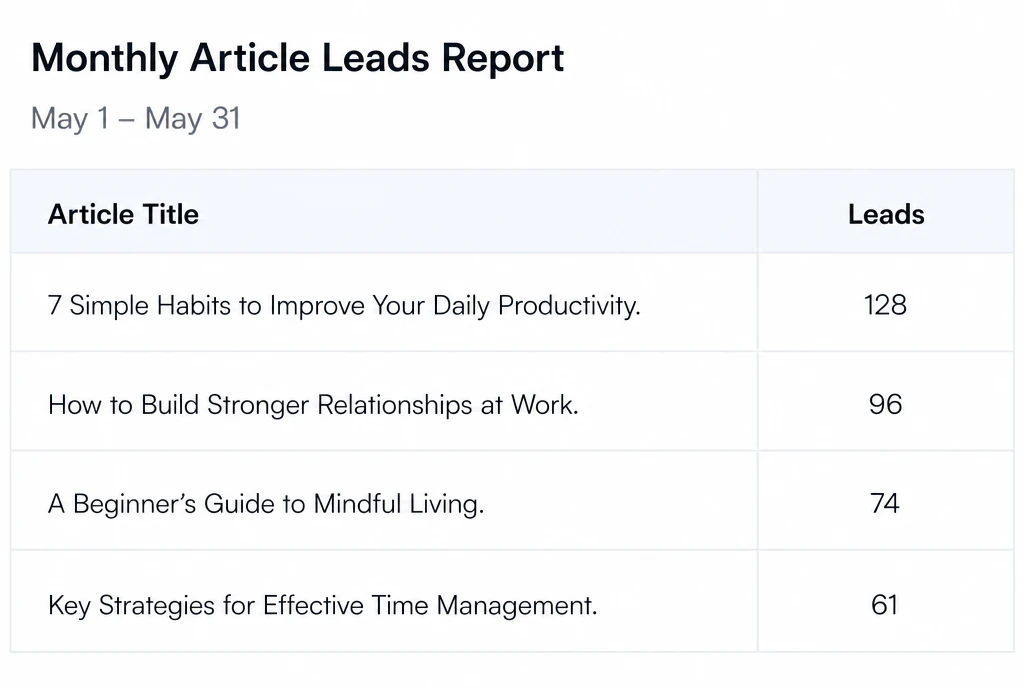 A monthly report listing each article beside the leads it produced