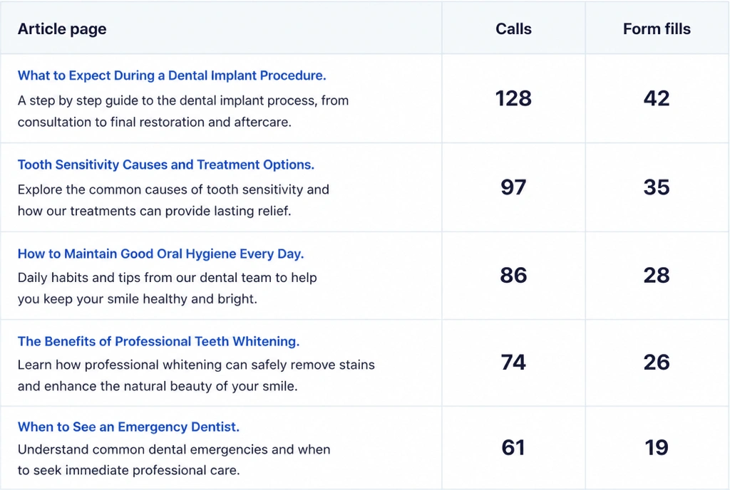 A report listing pages beside the calls and forms each produced