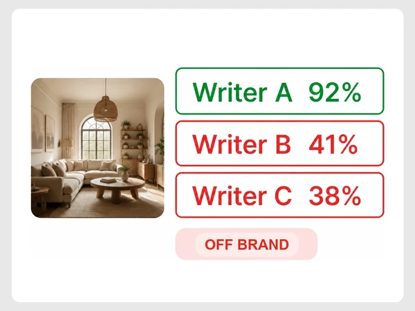 Marlowe Interiors' brand voice check scores Writer A at 92%, Writer B at 41%, and Writer C at 38%.