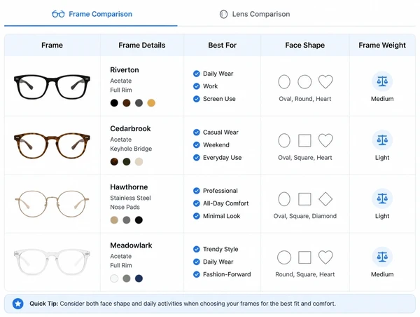 A published lens guide page carrying a frame and lens comparison table
