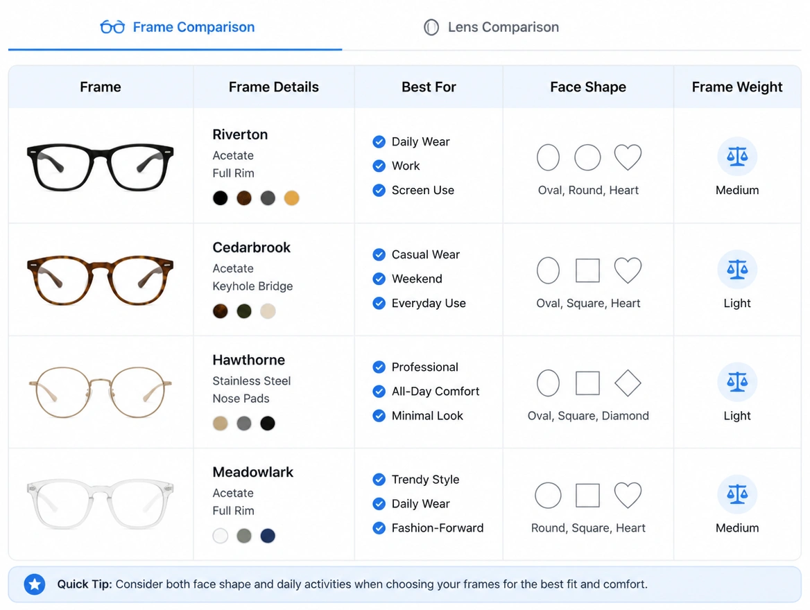 A published lens guide page carrying a frame and lens comparison table