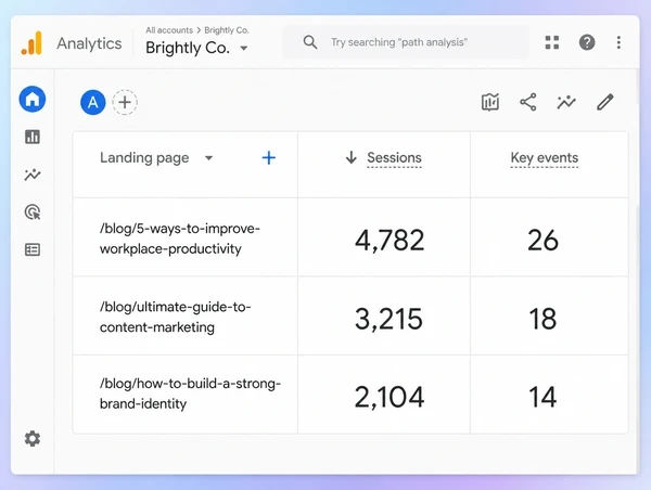 A Google Analytics landing pages report showing sessions and key events for three articles