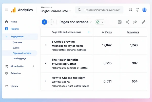A Google Analytics pages report showing three articles with their views and key events