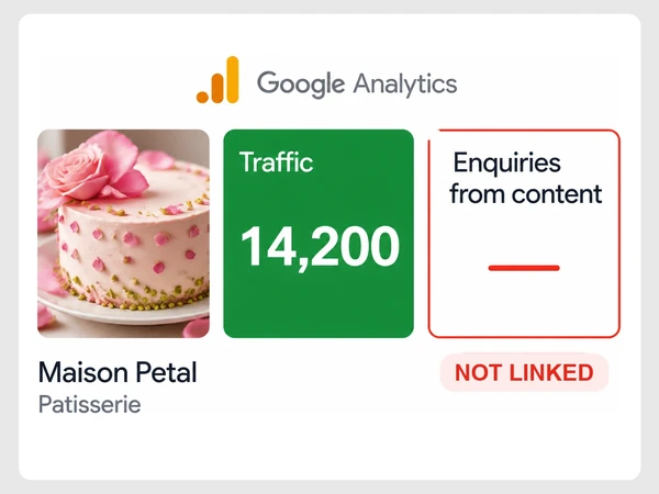 Maison Petal's Google Analytics report shows traffic at 14,200 while inquiries from content are not linked.