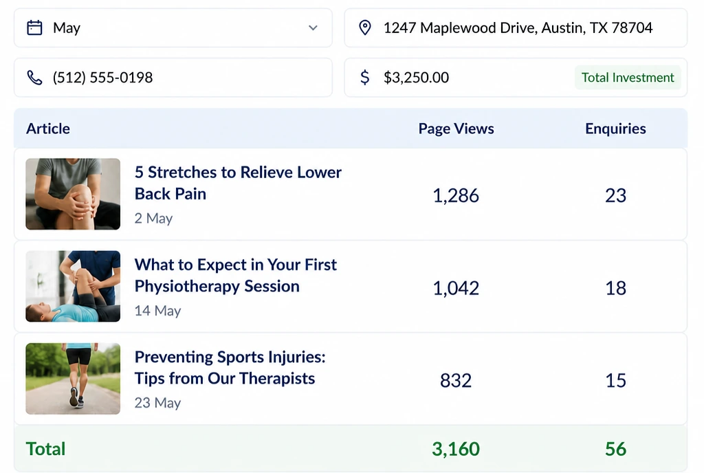 A monthly content report listing articles delivered, their page views and the enquiries each produced.
