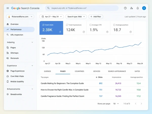 A Search Console screen showing three candle maker guides still earning clicks