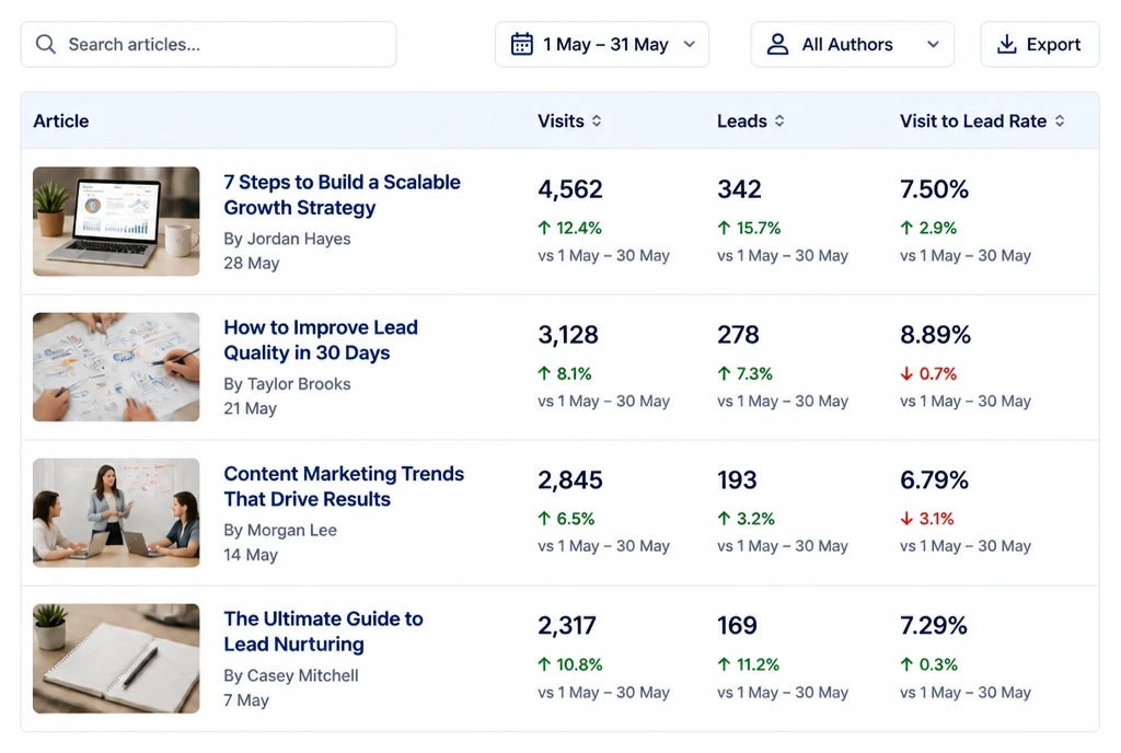 A content report showing visits and leads for each article