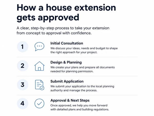 An architecture guide headed How a house extension gets approved with four numbered sections