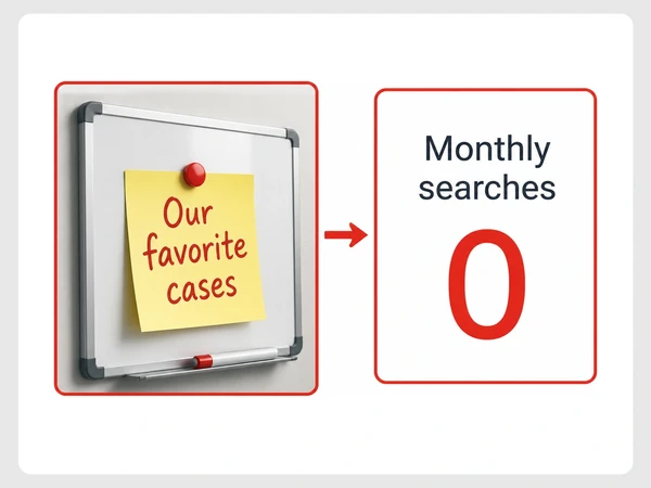 Whitmore Legal's favorite cases topic points to a keyword research tile showing zero monthly searches.