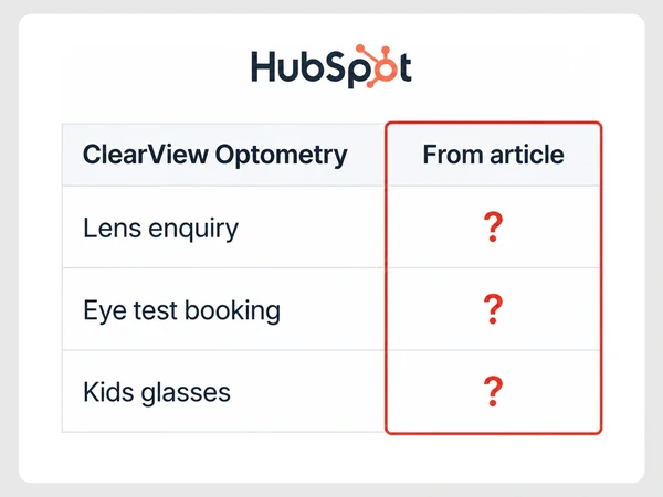 ClearView Optometry's HubSpot table shows question marks for the articles behind three inquiries.