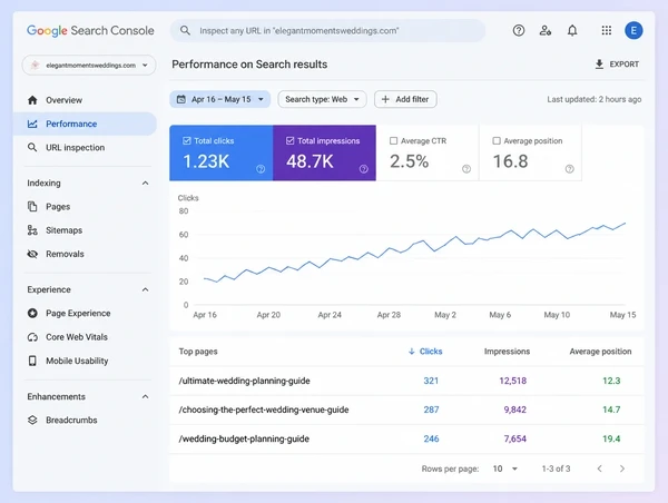 A Search Console screen showing three wedding planner guides still earning clicks