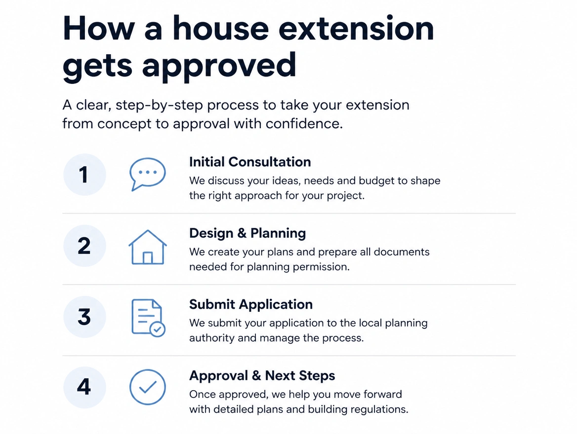 An architecture guide headed How a house extension gets approved with four numbered sections