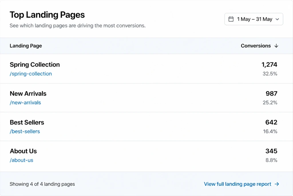 A report of landing pages beside the leads each one produced