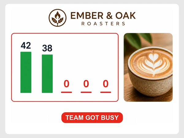 Ember & Oak Roasters chart drops from two published months to three red zero dashes labeled Team got busy.