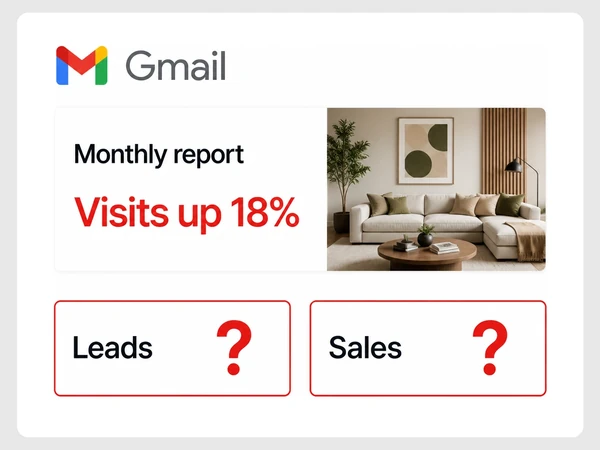 Marlowe Interiors Gmail report says visits rose 18%, while leads and sales both show red question marks.